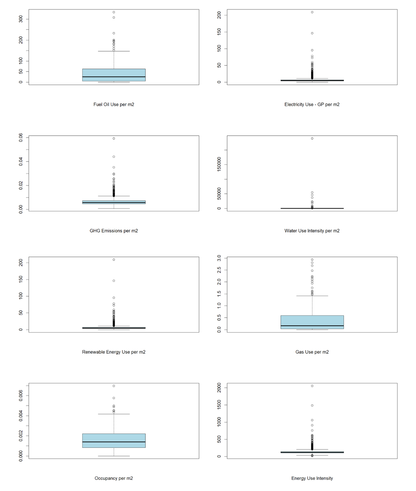 boxplots