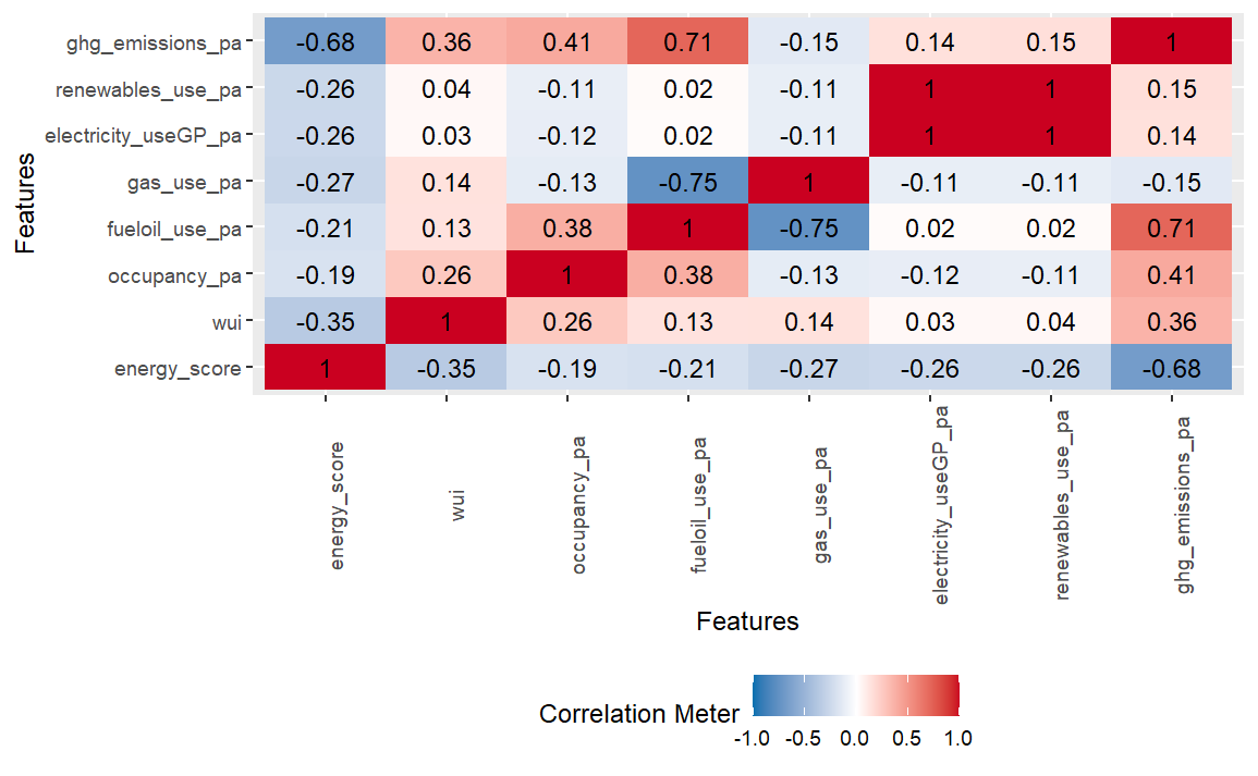 correlations